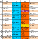 POG指名馬