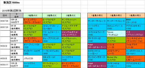 関屋記念2018予想参考新潟芝1600m