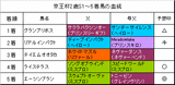 京王杯2歳S結果