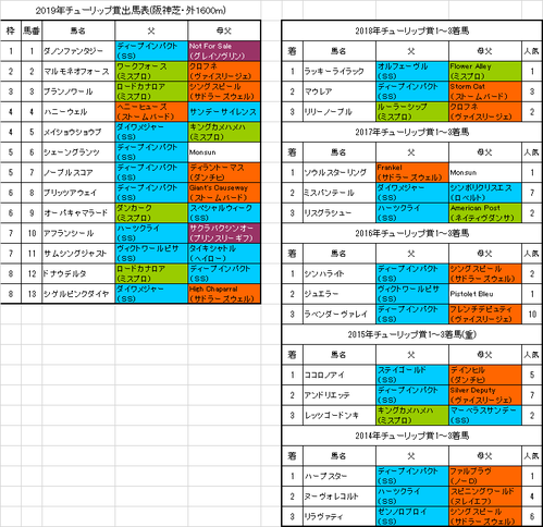 チューリップ賞2019予想