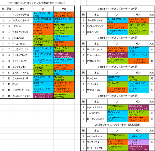 チャンピオンズカップ2018出馬表