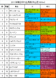朝日杯FS携帯用出馬表