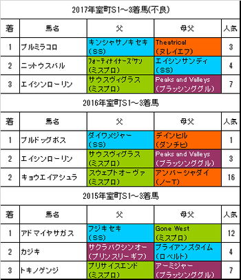 室町ステークス2018過去3年