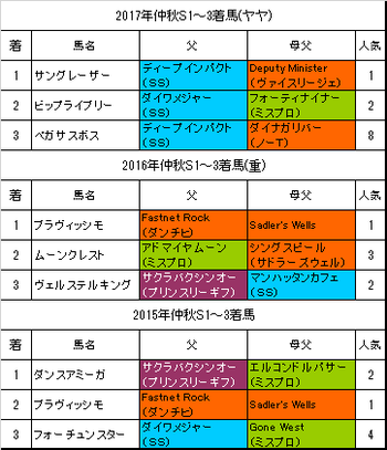 仲秋ステークス2018過去3年