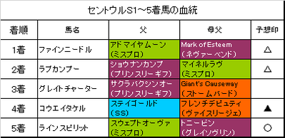セントウルステークス2018結果