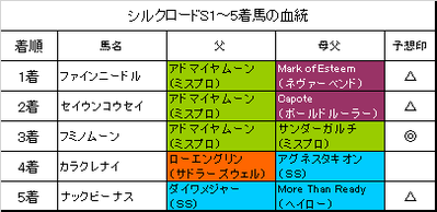シルクロードステークス2018結果
