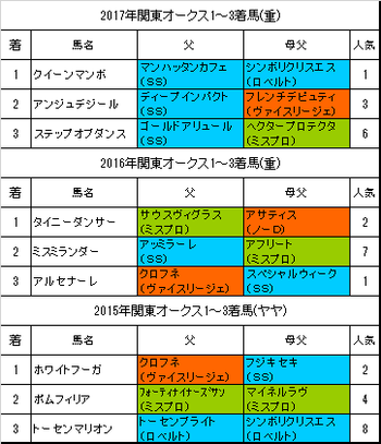 関東オークス2018予想