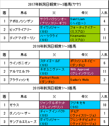 新潟日報賞2018過去3年