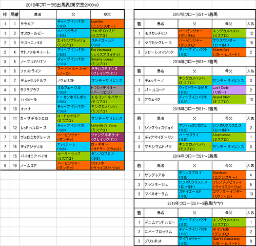 フローラステークス2018出馬表