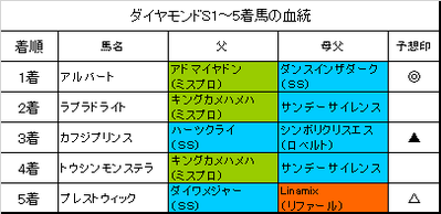 ダイヤモンドステークス2017結果