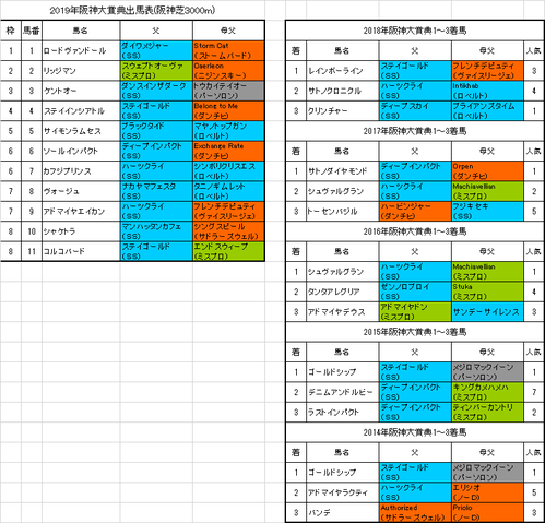 阪神大賞典2019出馬表