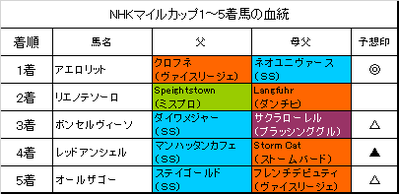 NHKマイルカップ2017結果