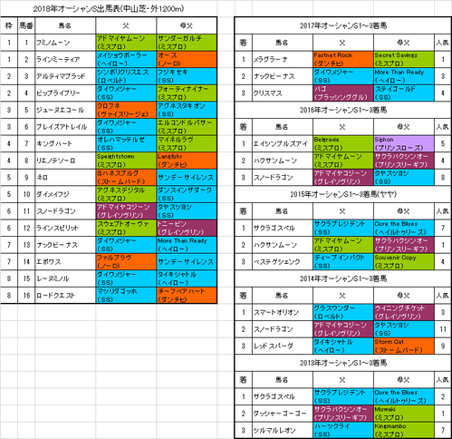 オーシャンステークス2018予想