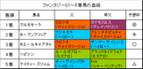 ファンタジーS結果