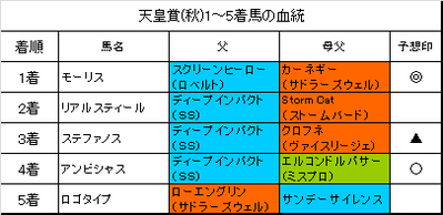 天皇賞秋2016結果