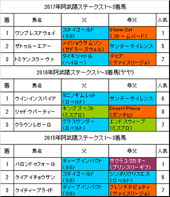 阿武隈ステークス2018過去3年
