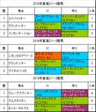 東海ステークス携帯用過去3年