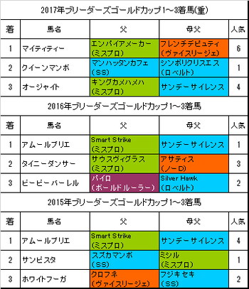 ブリーダーズゴールドカップ2018予想