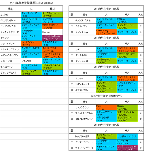 弥生賞2019出走予定馬