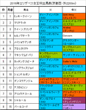 エリザベス女王杯携帯用出馬表