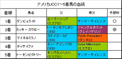 アメリカジョッキークラブカップ2018結果