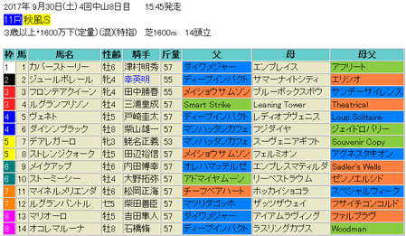 秋風ステークス2017予想