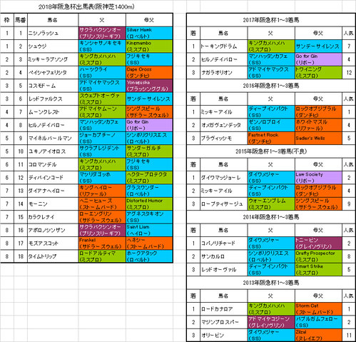 阪急杯2018出馬表