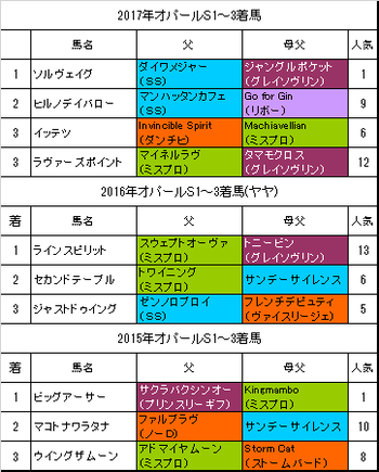 オパールステークス2018過去3年