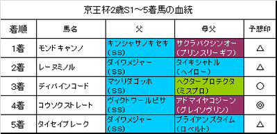 京王杯2歳ステークス2016結果