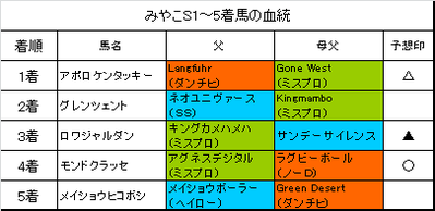 みやこステークス2016結果