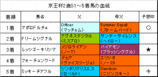京王杯2歳S結果