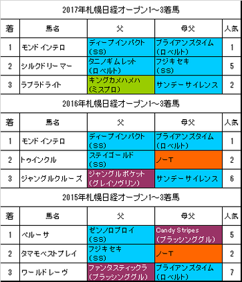 札幌日経オープン2018過去3年