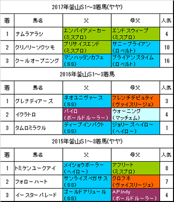 釜山S2018過去3年