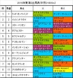 東海ステークス携帯用出馬表