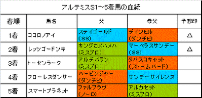 アルテミスステークス2014結果