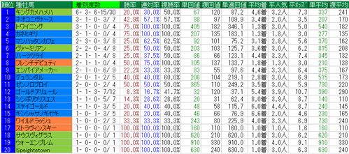 ルメール2015ダート種牡馬
