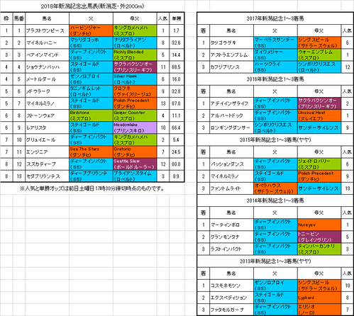 新潟記念2018予想