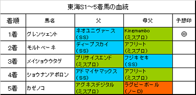 東海ステークス2017結果