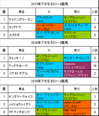 アネモネステークス2018過去3年