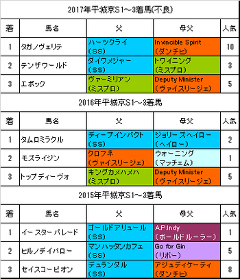 平城京ステークス2018過去3年
