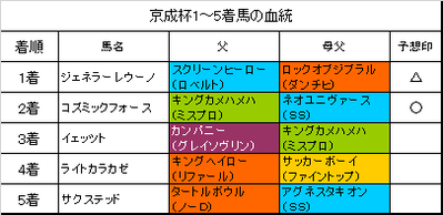 京成杯2018結果