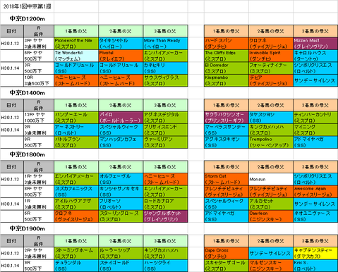 1回中京第1週ダート