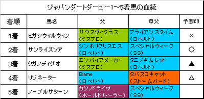 ジャパンダートダービー2017結果
