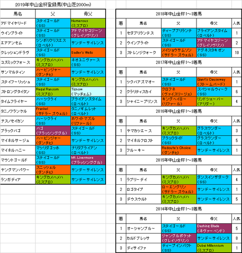 中山金杯2019出走予定馬