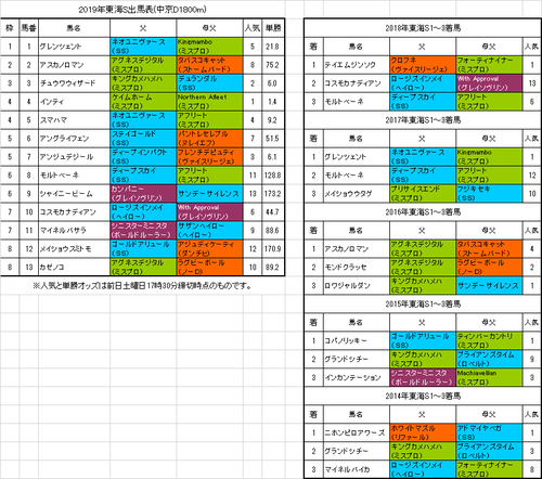 東海ステークス2019予想