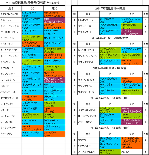 京都牝馬ステークス2019出走予定馬