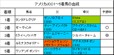 アメリカジョッキークラブカップ2017結果