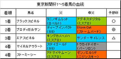 東京新聞杯2017結果