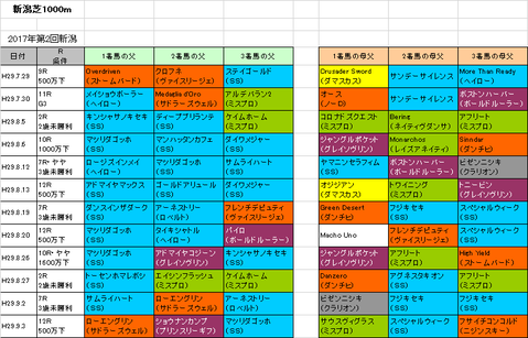 アイビスサマーダッシュ2018予想参考