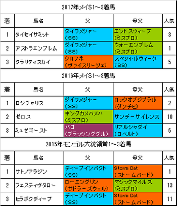 メイステークス2018過去3年